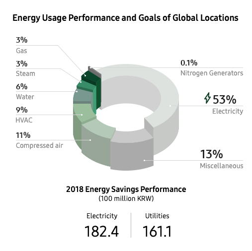 This infographic shows the energy usage performance and goals of Samsung’s global locations. Samsung saved 30.46 billion KRW in electricity costs and 28.13 billion KRW in utilities costs in 2017. The savings consist of 22% electricity, 12% HVAC, 18% in operations and management, 10% in compressed air, 12% in nitrogen generators, 9% in water, 8% in steam, 1% in gas and 8% in other miscellaneous categories.