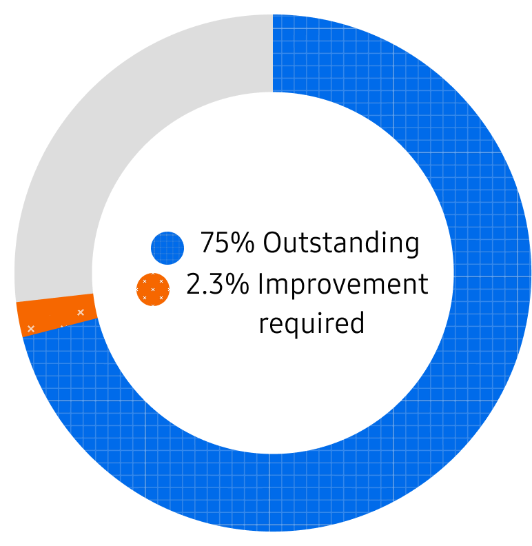 The results of the 2024 Comprehensive Supplier Evaluation – 75% Outstanding, 2.3% Improvement required.