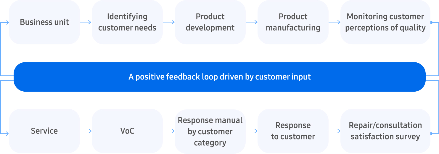 A consumer feedback process flowchart.