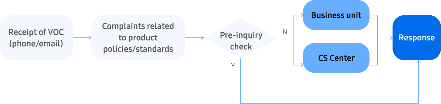 A flowchart illustrating the consumer complaint advisory process.