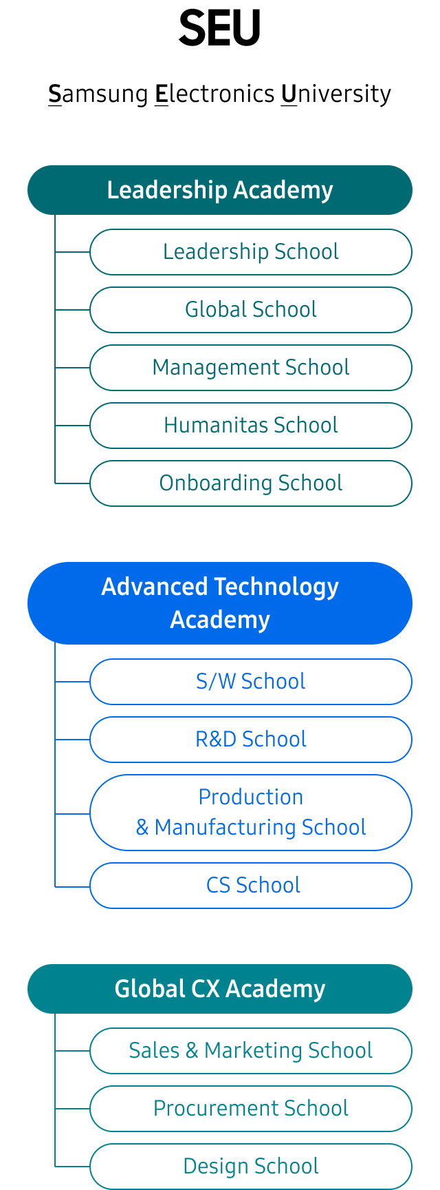 SEU(Samsung Electronics University)