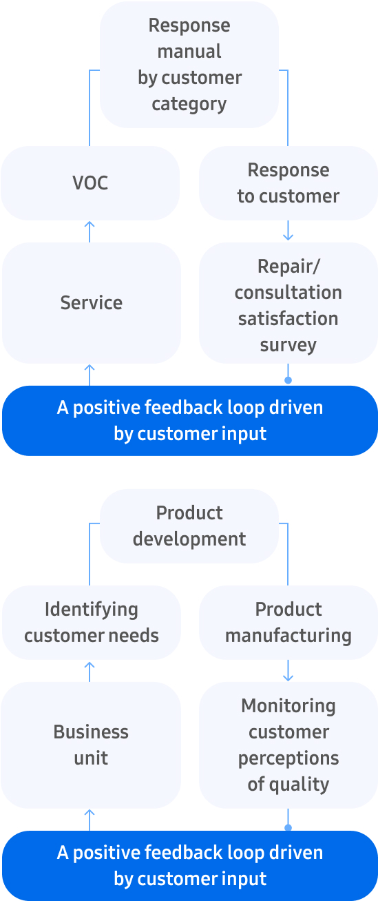 A consumer feedback process flowchart.