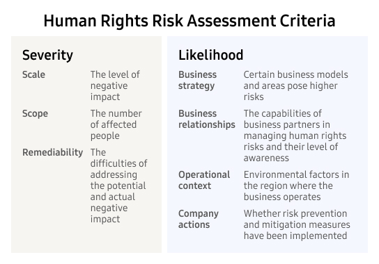 Table: Human Rights Risk Assessment Criteria, organized around two evaluation axes.