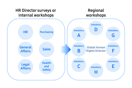Human rights risk assessment workshop process diagram in two stages.