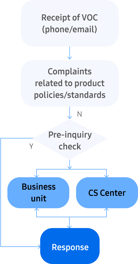 A flowchart illustrating the consumer complaint advisory process.