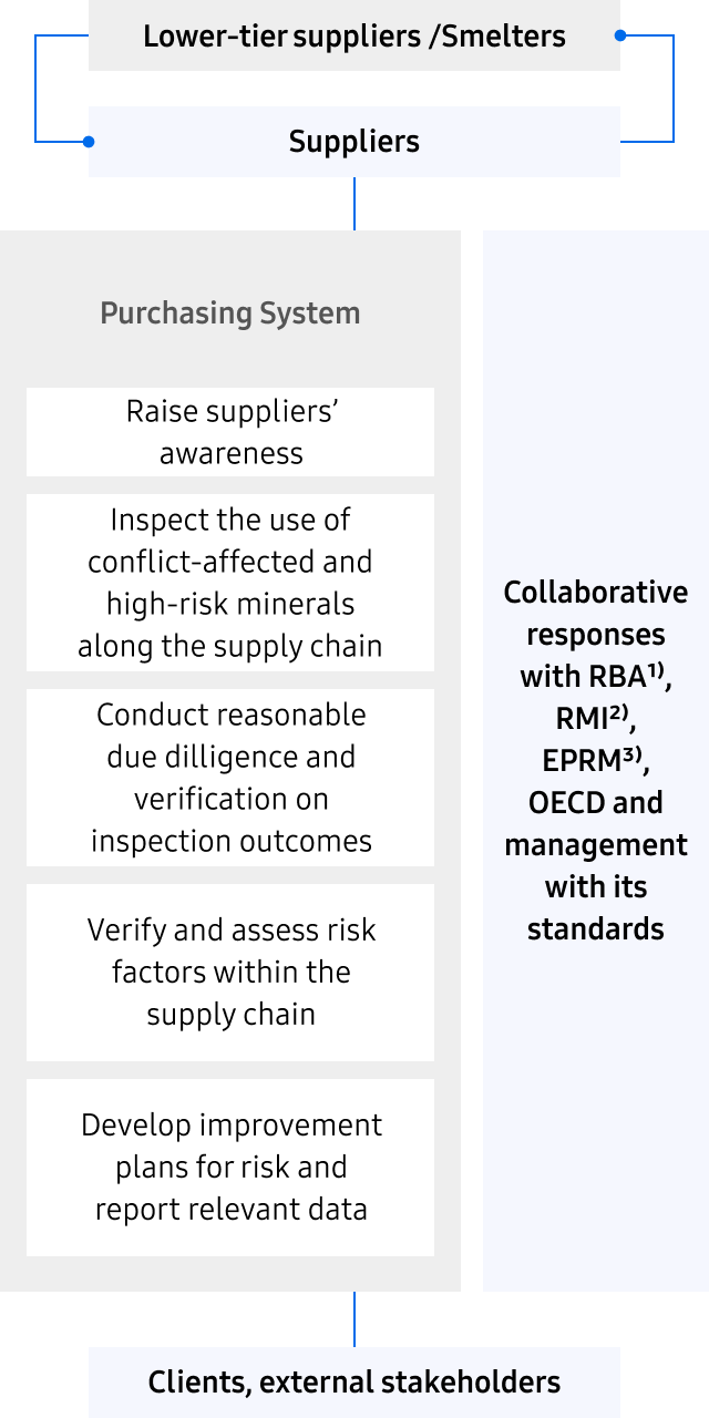 When a lower-tier supplier or a smelter reports a case, we operate the Purchasing System through the following steps: 1) raise suppliers’ awareness 2) inspect the use of conflict-affected and high-risk minerals along the supply chain 3) conduct reasonable due diligence and verification on inspection outcomes 4) verify and assess risk factors within the supply chain, and 5) develop improvement plans for risk and report relevant data. These procedures are carried out in accordance with the standards of RBA, RMI, EPRM, and OECD through coordinated management and joint responses, and the results are shared with our clients and external stakeholders.
