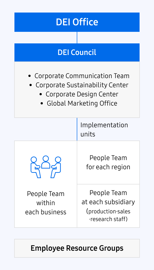 The DEI Office is composed of the DEI Council - Corporate Communication Team/Corporate Sustainability Center/ Corporate Design Center/Global Marketing Office, Implementation units - People Team within each business/People Team for each region/People Team at each subsidiary(production·sales·research staff)/Employee Resource Groups.