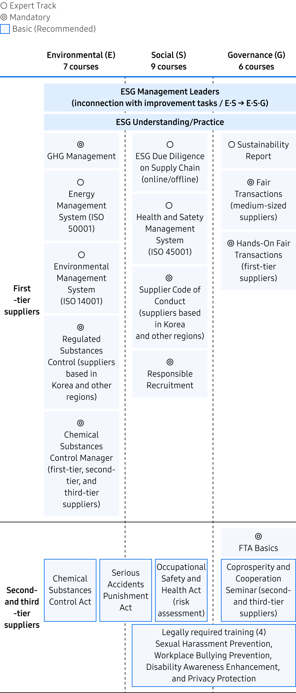 ESG training for suppliers Common ESG Management Leaders (inconnection with improvement tasks / E·S → E·S·G), ESG Understanding/Practice Environmental (E), 7 courses. First-tier suppliers : New/Required - GHG Management, New/Expert Track - Energy Management System (ISO 50001), New/Expert Track - Environmental Management System (ISO 14001), Required - Regulated Substances Control (suppliers based in Korea and other regions), Required - Chemical Substances Control Manager (first-tier, second-tier, and third-tier suppliers). Second-and third-tier suppliers : Basic (Recommended) - Chemical Substances Control Act, Basic (Recommended) - Serious Accidents Punishment Act Social (S), 9 courses. First-tier suppliers : New/Basic(Recommended) - ESG Due Diligence on Supply Chains, New/Expert Track - Health and Safety Management System (ISO 45001), New/Required - Supplier Code of Conduct (7 areas) (suppliers based in Korea and other regions), New/Expert Track - RBA practice ① (labor/ethics/supply chain), RBA practice ② (health and safety/environment). Second-and third-tier suppliers : Basic (Recommended) - Serious Accidents Punishment Act, Basic (Recommended) - Occupational Safety and Health Act (risk assessment), Legally required training (4) Sexual Harassment Prevention, Workplace Bullying Prevention, Disability Awareness Enhancement, and Privacy Protection. Governance (G), 6 courses. First-tier suppliers : New/Expert Track - Sustainability Report, Required - Fair Transactions (medium-sized suppliers), Required - Hands-On Fair Transactions (first-tier suppliers). Second-and third-tier suppliers : Required - FTA Basics, Basic (Recommended) - Coprosperity and Cooperation Seminar (second- and third-tier suppliers), Legally required training (4) Sexual Harassment Prevention, Workplace Bullying Prevention, Disability Awareness Enhancement, and Privacy Protection.