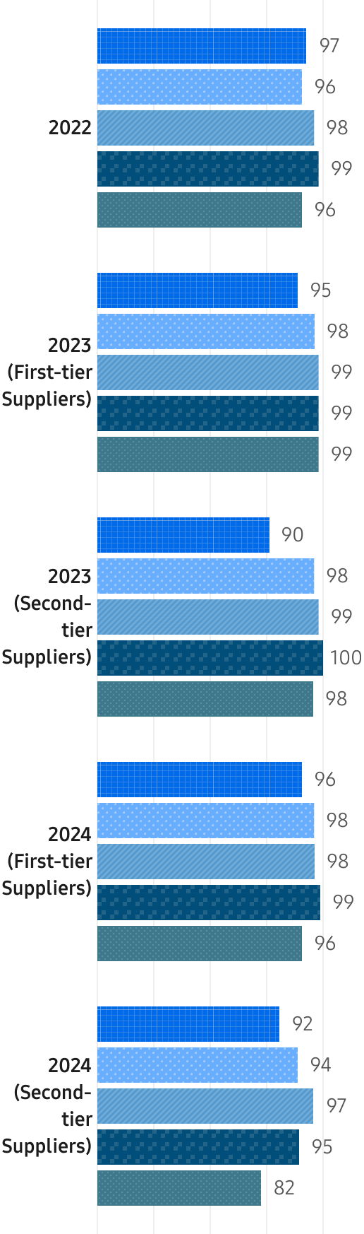 A graph illustrating the compliance rate by category.