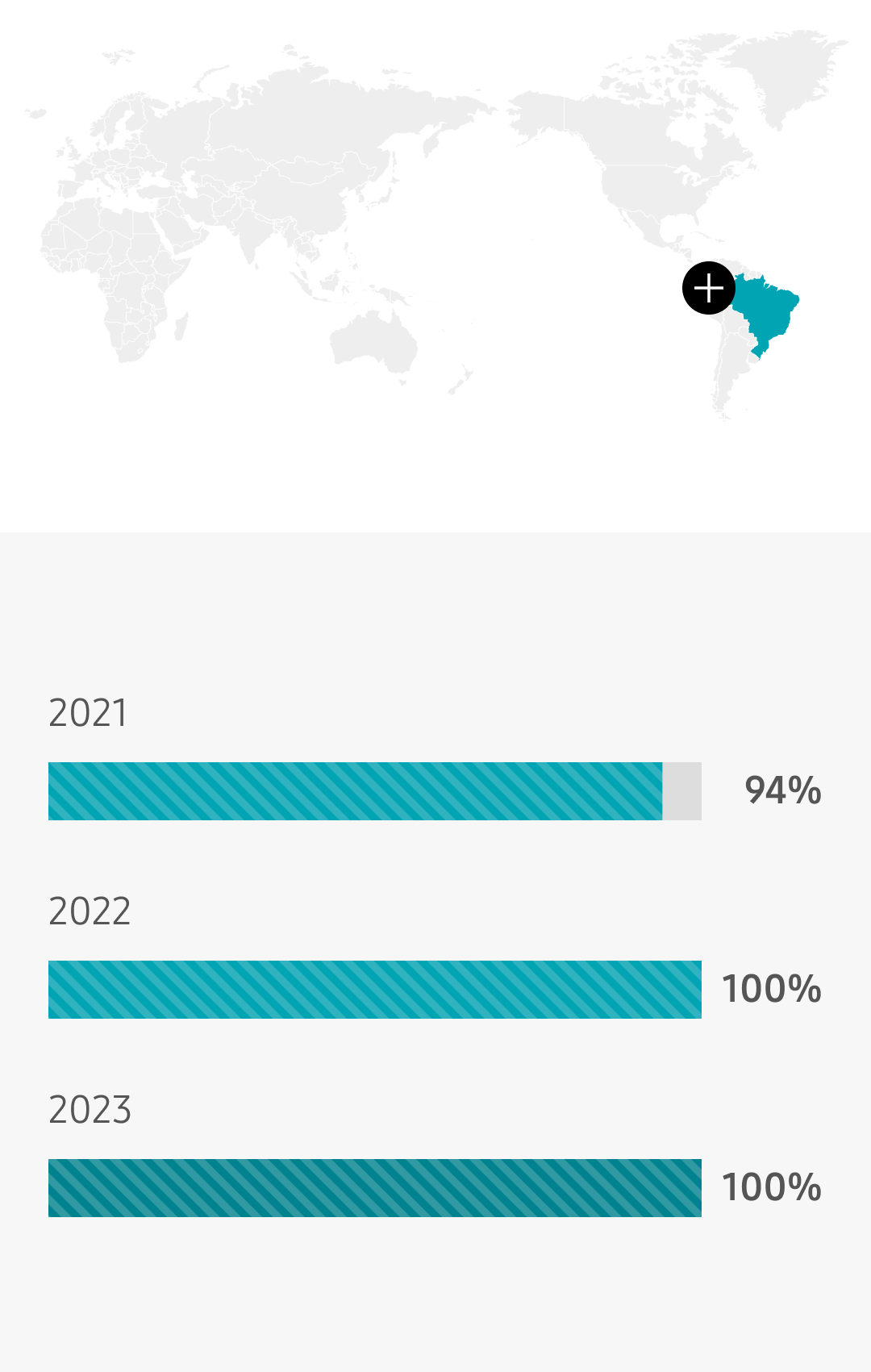 Brazil 2019 90% 2020 93% 2021 94%