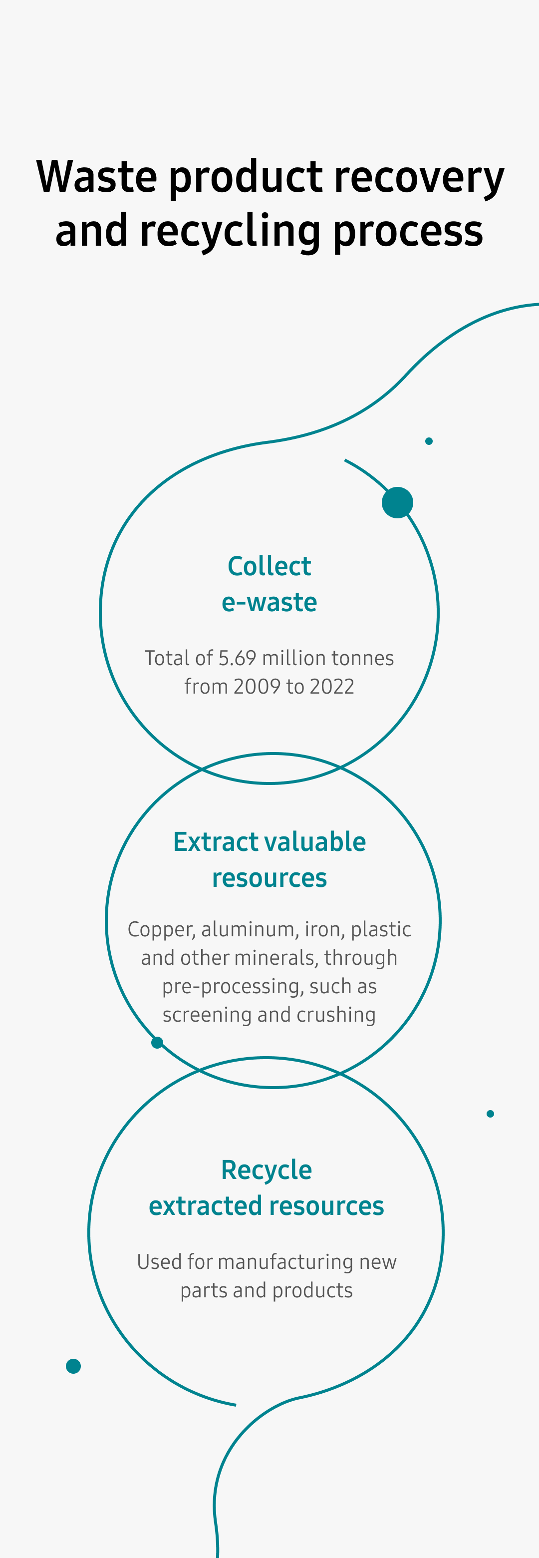 Collect e-waste Total of 5.07 million tonnes from 2009 to 2021, Extract valuable resources Cooper, aluminum, iron, plastic and other minerals, through pre-processing, such as screening and crushing, Recycle extracted resources Used for manufacturing new parts and products