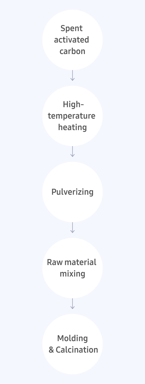 Process diagram showing spent activated carbon being recycled through high-temperature heating, pulverizing, raw material mixing, molding, and calcination.