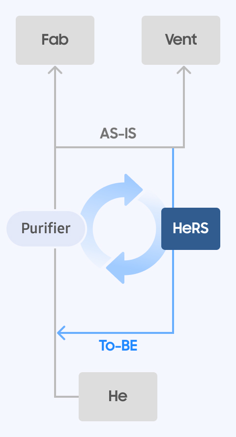 Process diagram comparing the existing venting process with the improved HeRS recovery process, where recovered gas is purified and reused in semiconductor manufacturing.