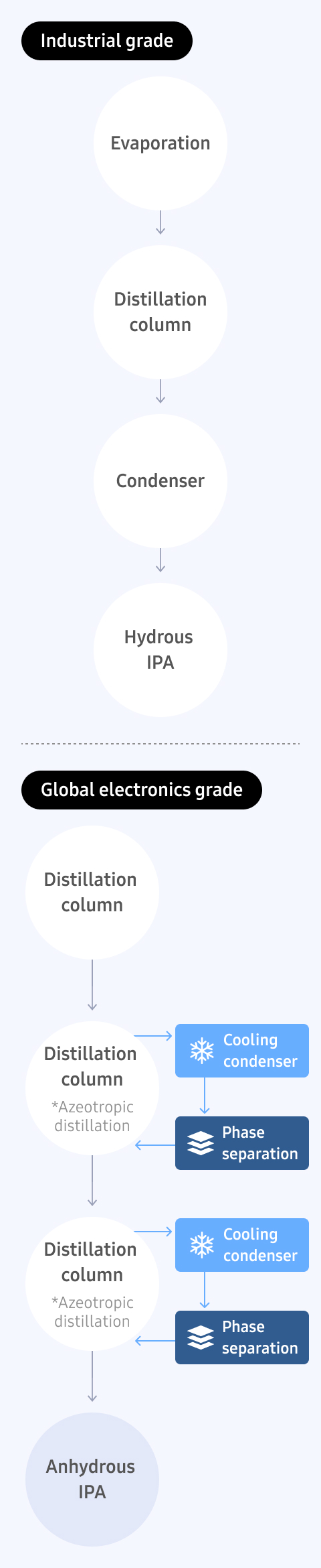 Flowchart showing the IPA reclamation flow. Industrial grade is converted into Hydrous IPA through evaporation, Distillation column, and Condenser, while Global electronics grade is recycled into anhydrous IPA through repeated Distillation column, Cooling condenser, and phase separation processes.