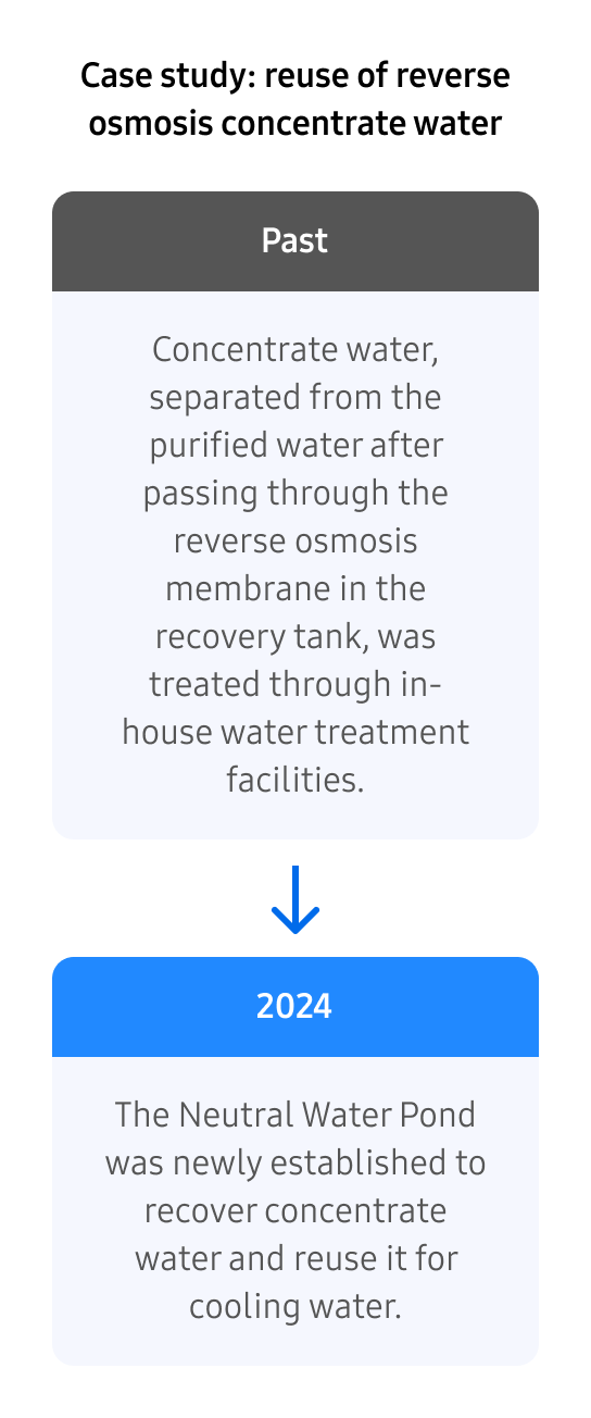A case study image comparing past and 2024 methods for reusing reverse osmosis concentrate water / Past: Concentrate water, separated from the purified water after passing through the reverse osmosis membrane in the recovery tank, was treated through in-house water treatment facilities / 2024: The Neutral Water Pond was newly established to recover concentrate water and reuse it for cooling water