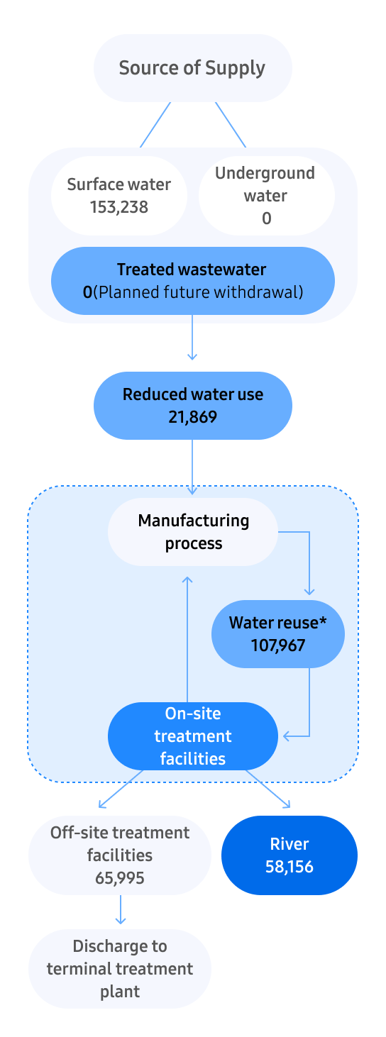 Water Resource Flow Diagram (DS Division: Giheung, Hwaseong, Pyeongtaek, Cheonan, and Onyang sites, 2025) - Water sources are categorized into surface water, groundwater, and treated wastewater. Surface water amounts to 153,238 thousand tons, groundwater to 0 thousand tons, and treated wastewater to 0 thousand tons, with future intake planned. In the process from water supply sources to manufacturing, water use reduction amounts to 21,869 thousand tons. The water then goes through the manufacturing process, where 107,967 thousand tons are reused through water reuse within the manufacturing process and on-site recycling facilities. After on-site recycling, 58,156 thousand tons are discharged into rivers, and 65,995 thousand tons are transferred to off-site treatment facilities before final discharge through public wastewater treatment plants.