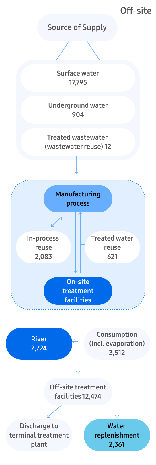 Water Resource Flow Diagram (DX Division, 2025) - Water sources are categorized into surface water, groundwater, and treated wastewater from external facilities. Surface water amounts to 17,795 thousand tons, groundwater to 904 thousand tons, and treated wastewater from external facilities to 12 thousand tons. The water then goes through the manufacturing process, where process water reuse amounts to 2,083 thousand tons. Water generated from the manufacturing process is transferred to on-site treatment facilities; after treatment, 2,724 thousand tons are discharged into rivers, and 12,474 thousand tons are transferred to off-site treatment facilities before final discharge through public wastewater treatment plants. Reused treated water from the manufacturing process amounts to 621 thousand tons, consumption such as evaporation amounts to 3,512 thousand tons, and water returned to the environment amounts to 2,361 thousand tons.