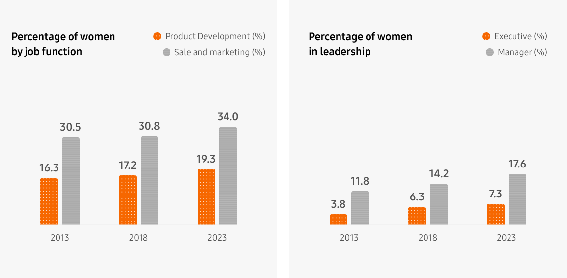 Percentage of women by job function: 2013 - Product Development: 16.3% Sale and marketing: 30.5%, 2018 - Product Development: 17.2% Sale and marketing: 30.8%, 2023 - Product Development: 19.3% Sale and marketing 34%, Percentage of women in leadership: 2013 - Executive: 3.8% Manager: 11.8%, 2018 - Executive: 6.3% Manager: 14.2%, 2023 - Executive: 7.3% Manager 17.6%