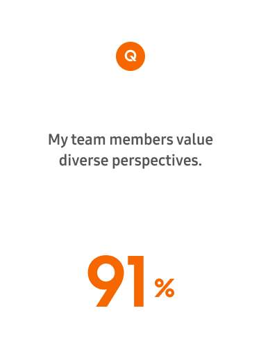Unit: %, Q:My manager respects the values and differences of individual team members 2018: 89%, 2019: 90%, 2021: 92%