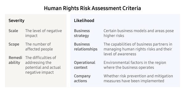Table: Human Rights Risk Assessment Criteria, organized around two evaluation axes.