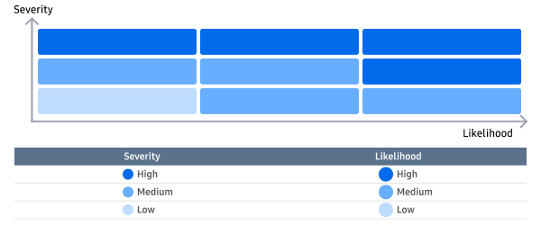 Human rights risk matrix chart.