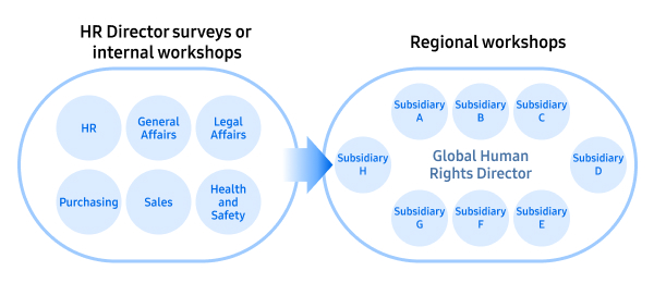 Human rights risk assessment workshop process diagram in two stages.