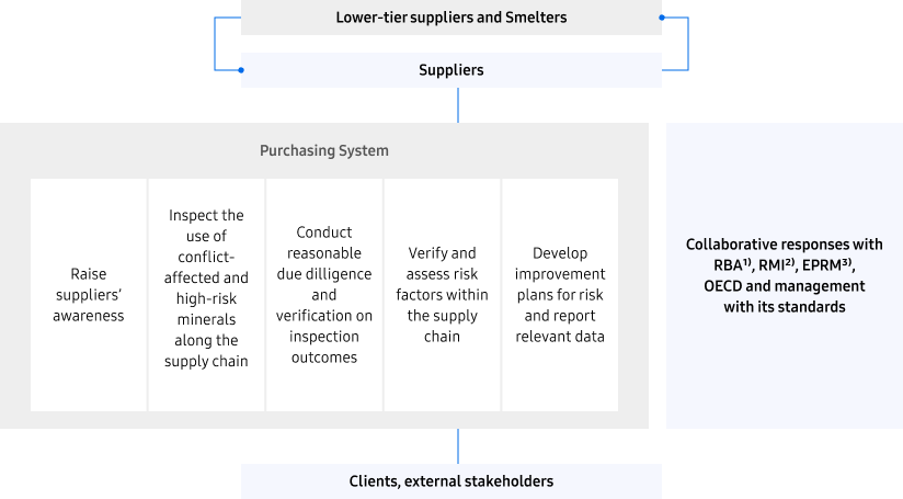 When a lower-tier supplier or a smelter reports a case, we operate the Purchasing System through the following steps: 1) raise suppliers’ awareness 2) inspect the use of conflict-affected and high-risk minerals along the supply chain 3) conduct reasonable due diligence and verification on inspection outcomes 4) verify and assess risk factors within the supply chain, and 5) develop improvement plans for risk and report relevant data. These procedures are carried out in accordance with the standards of RBA, RMI, EPRM, and OECD through coordinated management and joint responses, and the results are shared with our clients and external stakeholders.