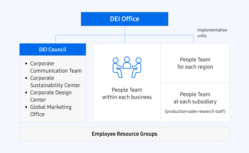 The DEI Office is composed of the DEI Council - Corporate Communication Team/Corporate Sustainability Center/ Corporate Design Center/Global Marketing Office, Implementation units - People Team within each business/People Team for each region/People Team at each subsidiary(production·sales·research staff)/Employee Resource Groups.