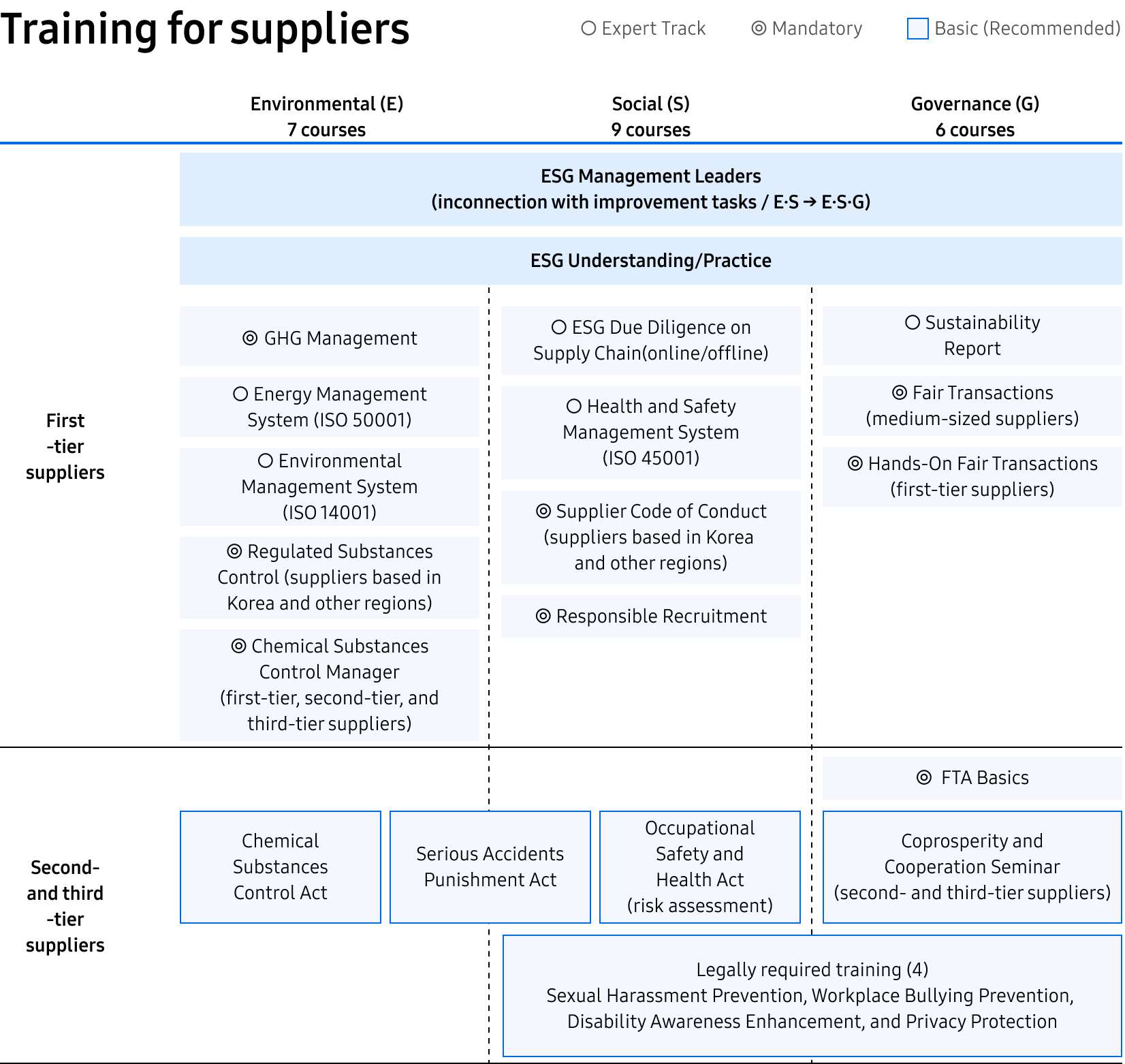 ESG training for suppliers Common ESG Management Leaders (inconnection with improvement tasks / E·S → E·S·G), ESG Understanding/Practice Environmental (E), 7 courses. First-tier suppliers : New/Required - GHG Management, New/Expert Track - Energy Management System (ISO 50001), New/Expert Track - Environmental Management System (ISO 14001), Required - Regulated Substances Control (suppliers based in Korea and other regions), Required - Chemical Substances Control Manager (first-tier, second-tier, and third-tier suppliers). Second-and third-tier suppliers : Basic (Recommended) - Chemical Substances Control Act, Basic (Recommended) - Serious Accidents Punishment Act Social (S), 9 courses. First-tier suppliers : New/Basic(Recommended) - ESG Due Diligence on Supply Chains, New/Expert Track - Health and Safety Management System (ISO 45001), New/Required - Supplier Code of Conduct (7 areas) (suppliers based in Korea and other regions), New/Expert Track - RBA practice ① (labor/ethics/supply chain), RBA practice ② (health and safety/environment). Second-and third-tier suppliers : Basic (Recommended) - Serious Accidents Punishment Act, Basic (Recommended) - Occupational Safety and Health Act (risk assessment), Legally required training (4) Sexual Harassment Prevention, Workplace Bullying Prevention, Disability Awareness Enhancement, and Privacy Protection. Governance (G), 6 courses. First-tier suppliers : New/Expert Track - Sustainability Report, Required - Fair Transactions (medium-sized suppliers), Required - Hands-On Fair Transactions (first-tier suppliers). Second-and third-tier suppliers : Required - FTA Basics, Basic (Recommended) - Coprosperity and Cooperation Seminar (second- and third-tier suppliers), Legally required training (4) Sexual Harassment Prevention, Workplace Bullying Prevention, Disability Awareness Enhancement, and Privacy Protection.