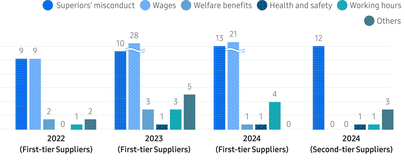2022 (First-tier Suppliers): Superiors’ misconduct 9, Wages 9, Welfare benefits 2, Health and safety 0, Working hours 1, Others 2; 2023 (First-tier Suppliers): Superiors’ misconduct 10, Wages 28, Welfare benefits 3, Health and safety 1, Working hours 3, Others 5; 2024 (First-tier Suppliers): Superiors’ misconduct 13, Wages 21, Welfare benefits 1, Health and safety 1, Working hours 4, Others 0; 2024 (Second-tier Suppliers): Superiors’ misconduct 12, Wages 0, Welfare benefits 0, Health and safety 1, Working hours 1, Others 3.