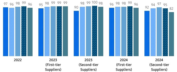 A graph illustrating the compliance rate by category.
