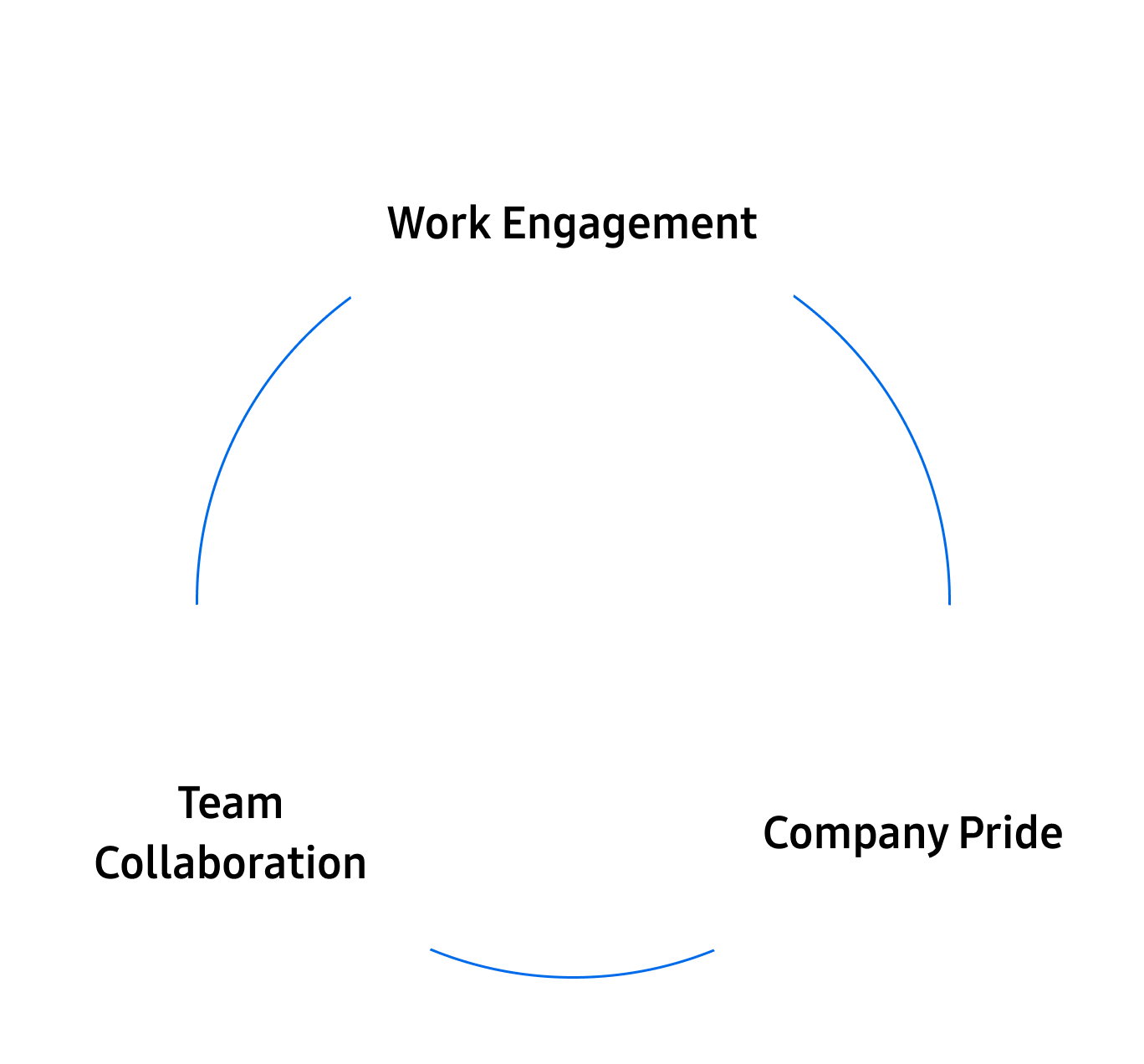 Work Engagement, Team Collaboration, Company Pride