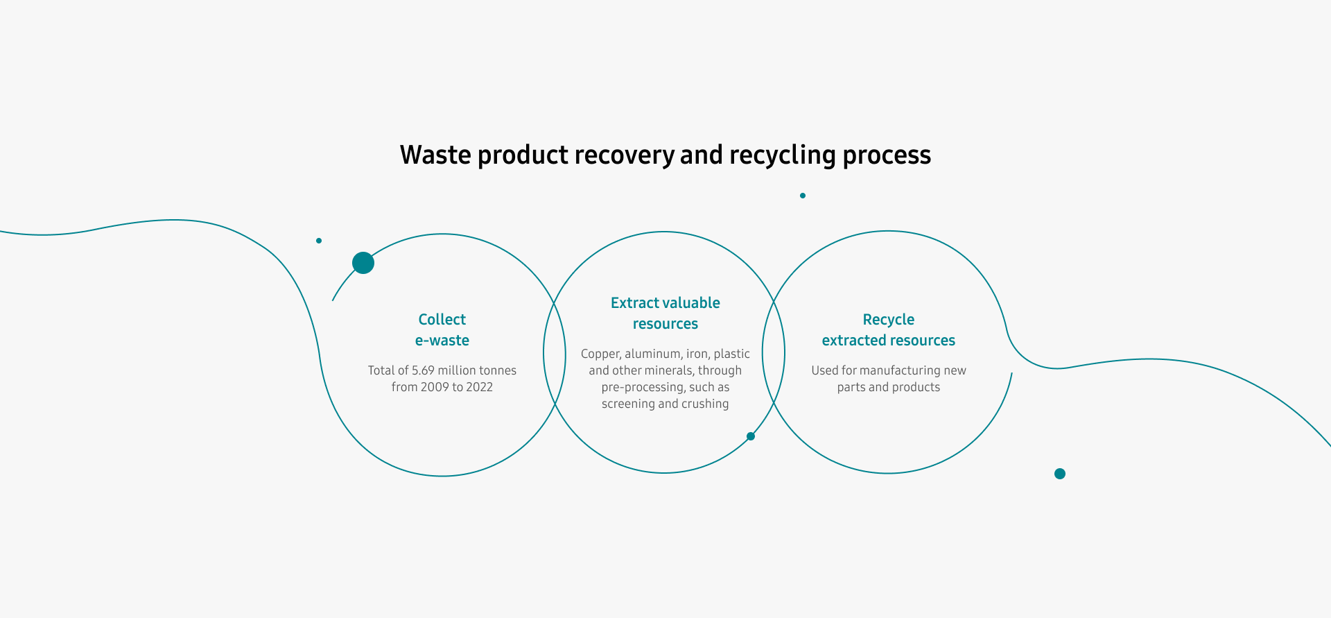 Collect e-waste Total of 5.07 million tonnes from 2009 to 2021, Extract valuable resources Cooper, aluminum, iron, plastic and other minerals, through pre-processing, such as screening and crushing, Recycle extracted resources Used for manufacturing new parts and products