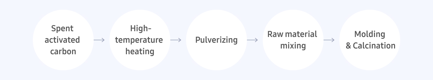 Process diagram showing spent activated carbon being recycled through high-temperature heating, pulverizing, raw material mixing, molding, and calcination.