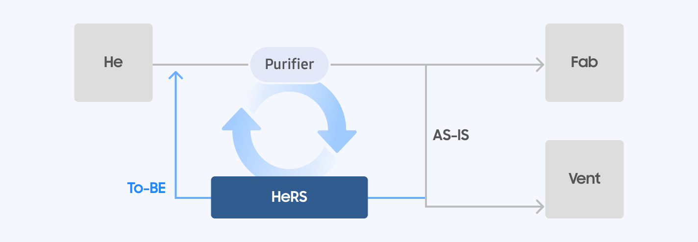 Process diagram comparing the existing venting process with the improved HeRS recovery process, where recovered gas is purified and reused in semiconductor manufacturing.