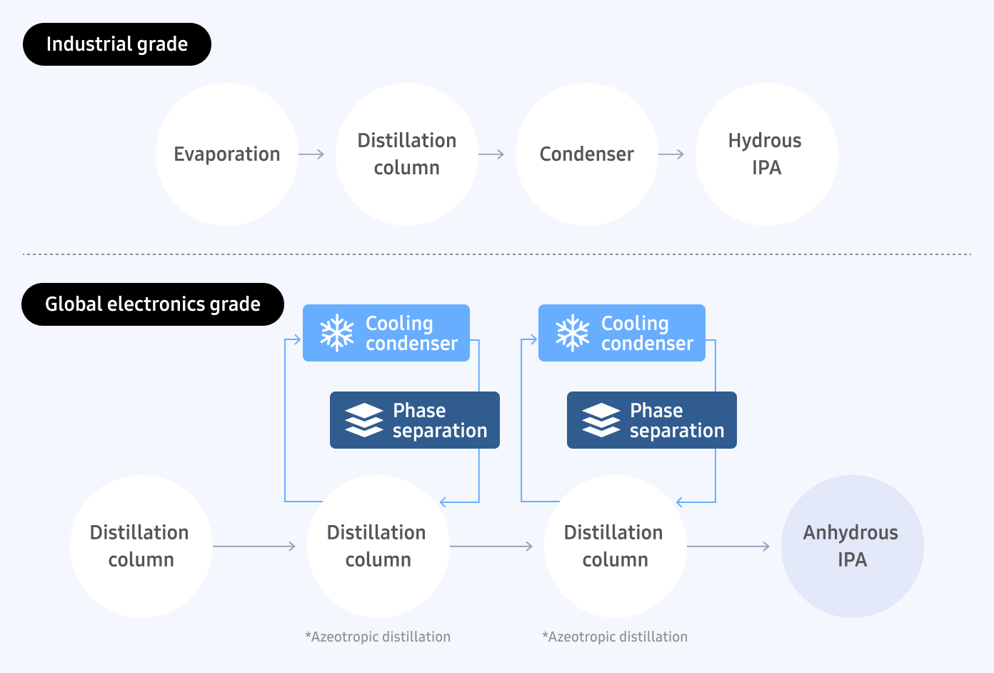 Flowchart showing the IPA reclamation flow. Industrial grade is converted into Hydrous IPA through evaporation, Distillation column, and Condenser, while Global electronics grade is recycled into anhydrous IPA through repeated Distillation column, Cooling condenser, and phase separation processes.