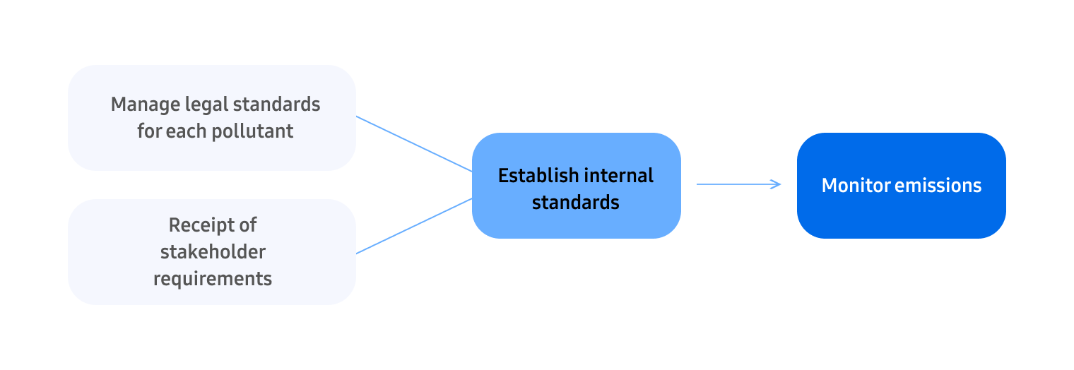 This flow chart shows the pollutant management process: establishing internal standards based on legal requirements and stakeholder requests, followed by emission monitoring.