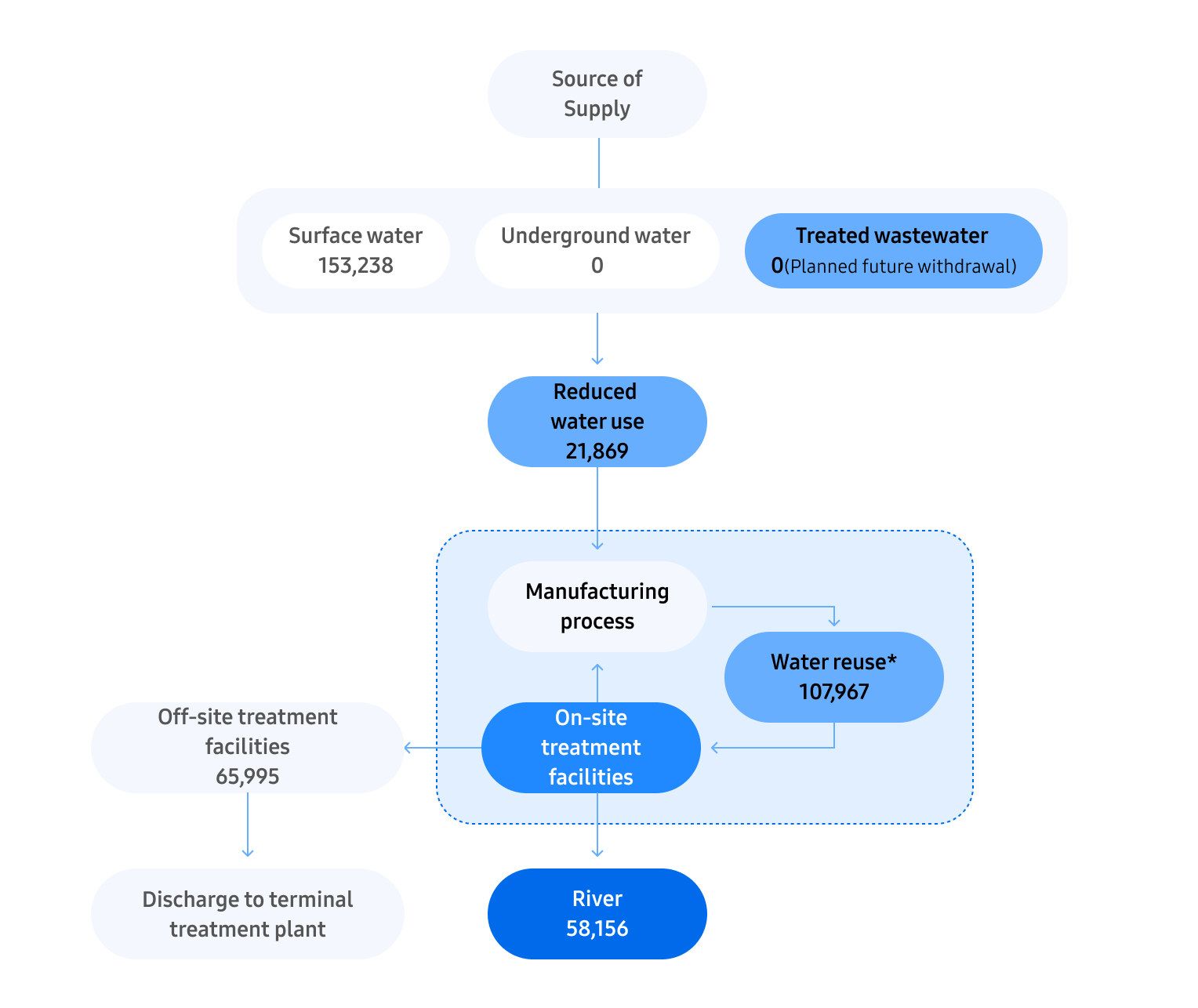Water Resource Flow Diagram (DS Division: Giheung, Hwaseong, Pyeongtaek, Cheonan, and Onyang sites, 2025) - Water sources are categorized into surface water, groundwater, and treated wastewater. Surface water amounts to 153,238 thousand tons, groundwater to 0 thousand tons, and treated wastewater to 0 thousand tons, with future intake planned. In the process from water supply sources to manufacturing, water use reduction amounts to 21,869 thousand tons. The water then goes through the manufacturing process, where 107,967 thousand tons are reused through water reuse within the manufacturing process and on-site recycling facilities. After on-site recycling, 58,156 thousand tons are discharged into rivers, and 65,995 thousand tons are transferred to off-site treatment facilities before final discharge through public wastewater treatment plants.