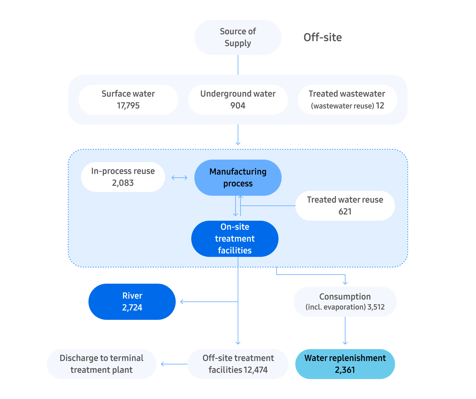 Water Resource Flow Diagram (DX Division, 2025) - Water sources are categorized into surface water, groundwater, and treated wastewater from external facilities. Surface water amounts to 17,795 thousand tons, groundwater to 904 thousand tons, and treated wastewater from external facilities to 12 thousand tons. The water then goes through the manufacturing process, where process water reuse amounts to 2,083 thousand tons. Water generated from the manufacturing process is transferred to on-site treatment facilities; after treatment, 2,724 thousand tons are discharged into rivers, and 12,474 thousand tons are transferred to off-site treatment facilities before final discharge through public wastewater treatment plants. Reused treated water from the manufacturing process amounts to 621 thousand tons, consumption such as evaporation amounts to 3,512 thousand tons, and water returned to the environment amounts to 2,361 thousand tons.