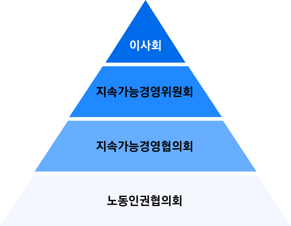 삼성전자의 인권 거버넌스 - 이사회, 지속가능경영 위원회, 지속가능경영 협의회, 노동인권협의회