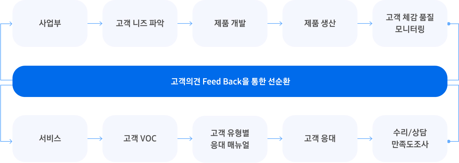 소비자 의견 반영 프로세스를 나타낸 순서도입니다.