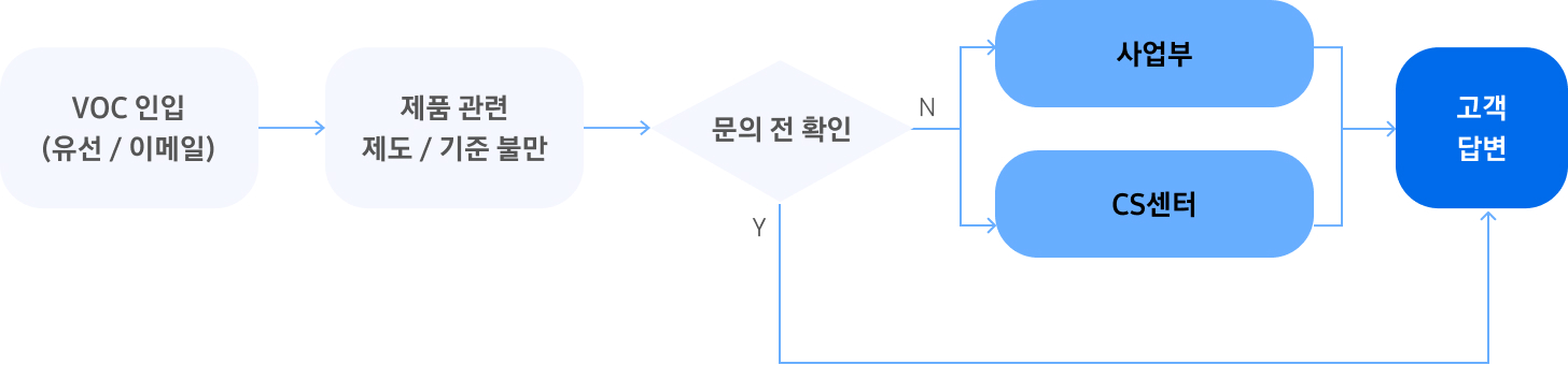 소비자 불만 자문 프로세스를 나타낸 순서도입니다.