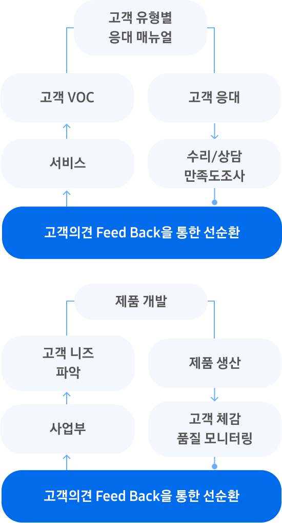 소비자 의견 반영 프로세스를 나타낸 순서도입니다.
