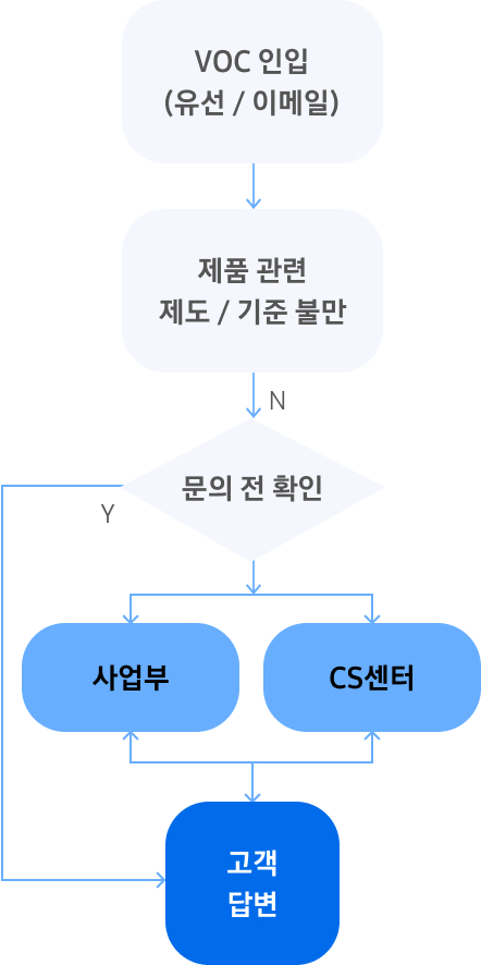 소비자 불만 자문 프로세스를 나타낸 순서도입니다.