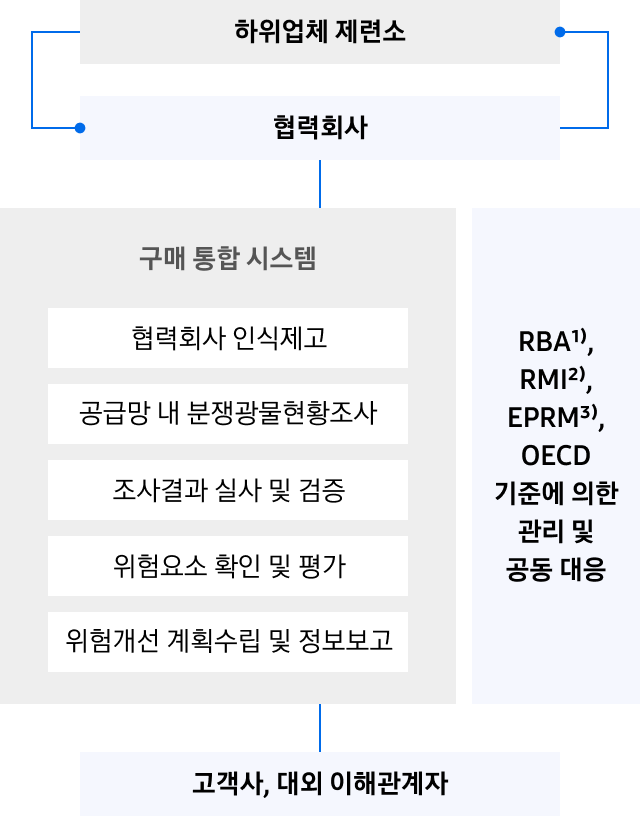 하위업체 제련소와 협력회사의 제보를 시작으로, 협력회사 인식제고 → 공급망 내 분쟁광물 현황조사 → 조사결과 실사 및 검증 → 위험요소 확인 및 평가 → 위험개선 계획수립 및 정보보고의 절차로 구매통합 시스템이 수행된다. 이 과정은 RBA, RMI, EPRM, OECD 기준에 의한 관리 및 공동대응을 통해 진행되며, 결과는 고객사 및 대외 이해관계자에게 공유된다.