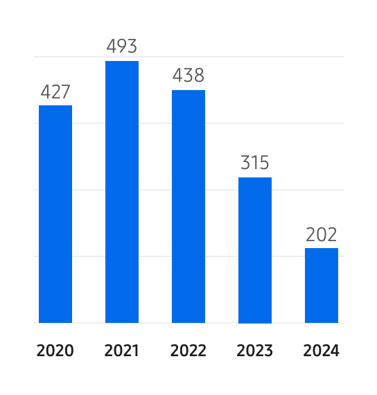 이 그래프는 2020년부터 2024년까지의 현장점검 실적 건수를 나타낸 그래프입니다. 2020년 427건, 2021년 493건, 2022년 438건, 2023년 315건, 2024년 202건