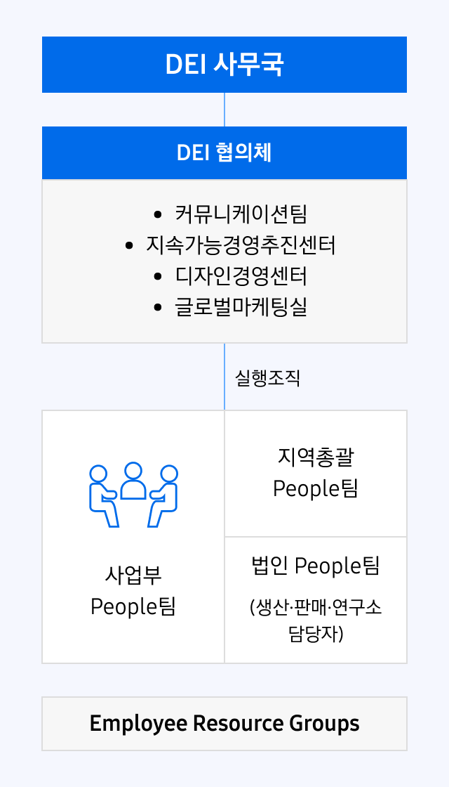 DEI 사무국은 DEI 협의체 – 커뮤니케이션팀/지속가능경영추진센터/디자인경영센터/글로벌마케팅실, 실행조직 - 사업부 People팀/지역총괄 People팀/법인 People팀(생산·판매·연구소 담당자),  Employee Resource Groups로 구성됨