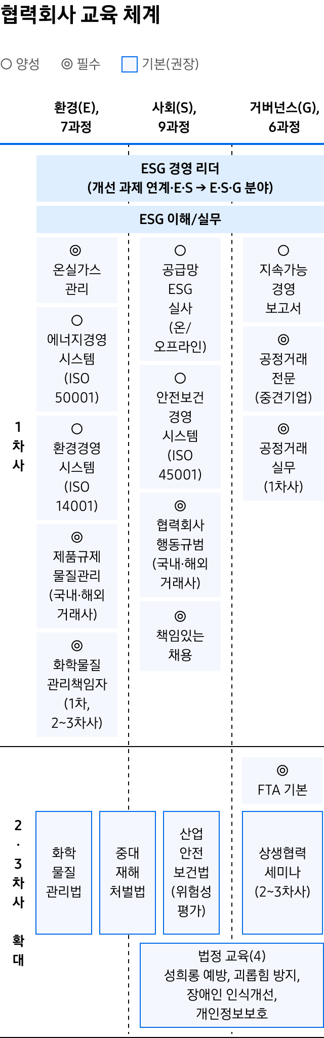 협력회사 교육 체계를 환경, 사회, 거버넌스 항목으로 구분하여 설명하는 표입니다.