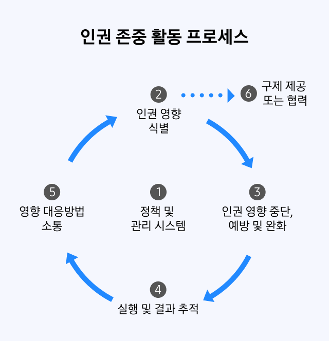 1. 정책 및 관리 시스템 2. 인권 영향 식별 3. 인권 영향 중단, 예방 및 완화 4. 실행 및 결과 추적 5. 영향 대응방법 소통 6. 구제 제공 또는 협력