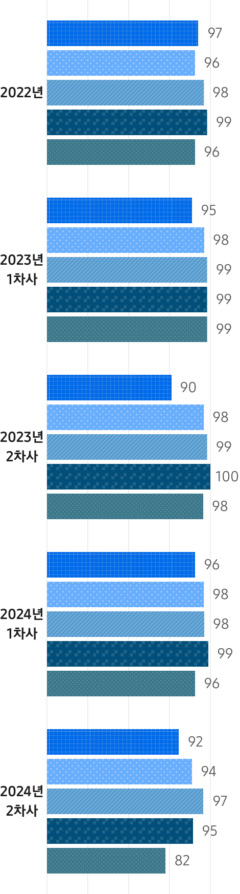 영역별 준수율을 나타낸 그래프. 2022년 노동인권 97% 보건안전 96% 환경 98% 윤리 99% 경영시스템 96%, 2023년 1차사 노동인권 95% 보건안전 98% 환경 99% 윤리 99% 경영시스템 99%, 2023년 2차사 노동인권 90% 보건안전 98% 환경 99% 윤리 100% 경영시스템 98%, 2024년 1차사 노동인권 96% 보건안전 98% 환경 98% 윤리 99% 경영시스템 96%, 2024년 2차사 노동인권 92% 보건안전 94% 환경 97% 윤리 95% 경영시스템 82%
